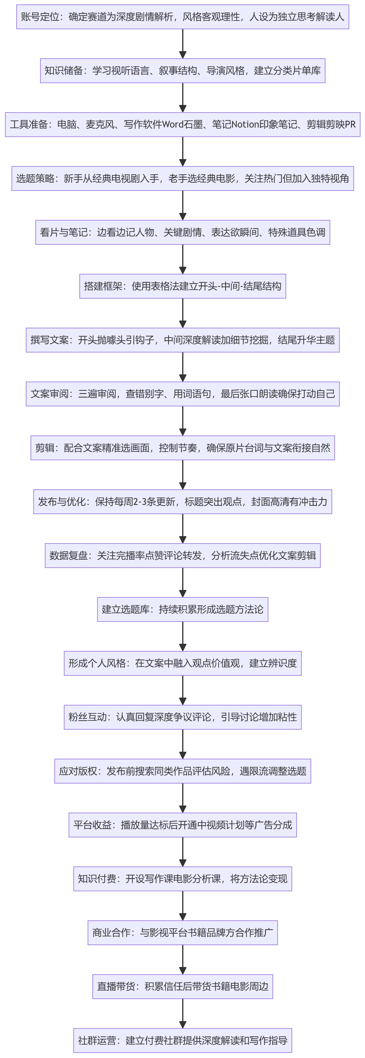 SOP执行流程图